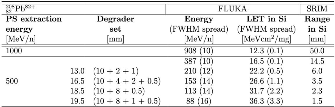 Table showing the properties of the beam offered by the HEARTS@CERN facility. Beam flux: 10² – 10⁵ ions/cm²/spill, with spills lasting 1s and repeating every ~10s. Beam size: square beam of side 25, 50 or 75 mm (Image: CERN).